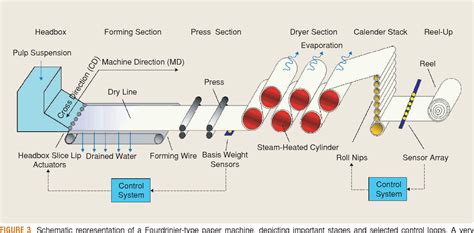 Figure 3 from Model-based control in the pulp and paper industry | Semantic Scholar