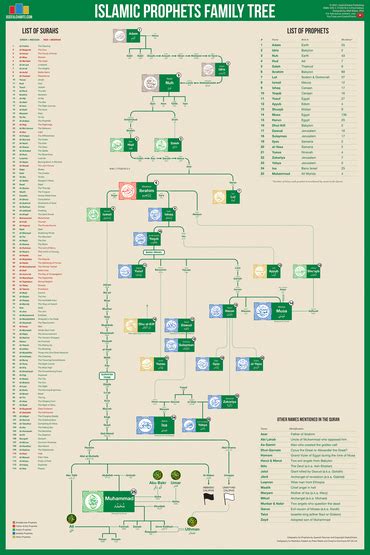 Islamic Prophets Family Tree – UsefulCharts