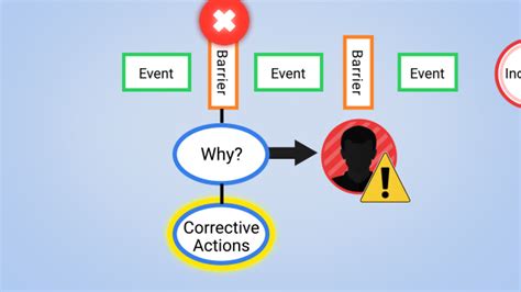 How to Perform a Barrier Analysis - Online Training