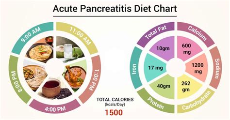 Diet Chart For acute pancreatitis Patient, Acute Pancreatitis Diet chart | Lybrate.