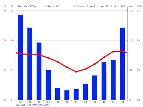 La Paz climate: Weather La Paz & temperature by month