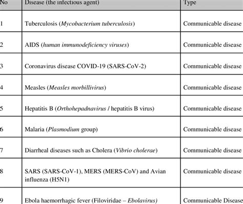 Definition Of Highly Infectious Disease And List Of Agents