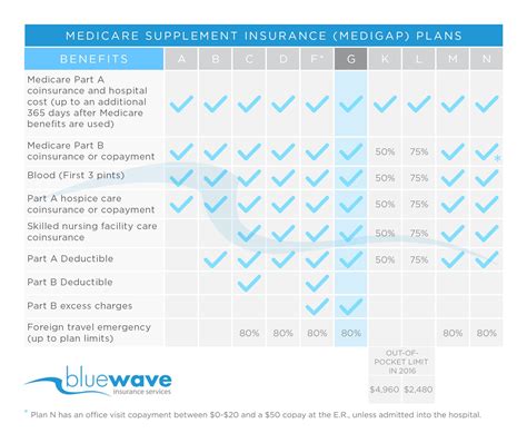 Mutual Of Omaha Medicare Supplement Review | Plans F, G & N