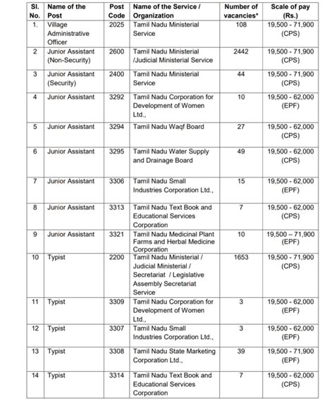 TNPSC Group 4 Notification 2024, 6244 Vacancies, Exam, Eligibility, Fee - ibbaci