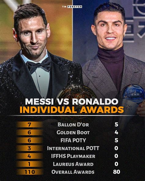 Messi vs. Ronaldo: A Deep Dive. Career Overview: | by Article Writer👨‍🏫 ...