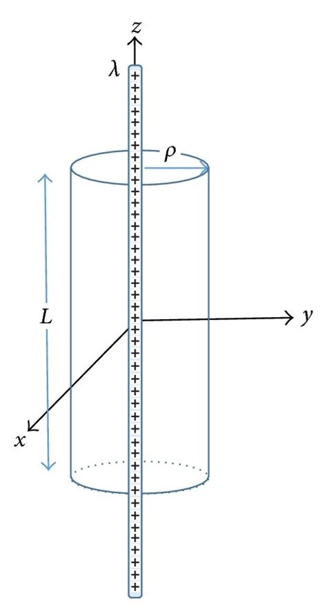 The Gaussian surface for an infinitely long cylinder of radius R. (a ...