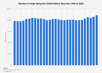 Size of the U.S. ship fleet | Statista