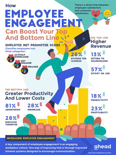 How employee engagement can boost your top and bottom line | ahead intranet