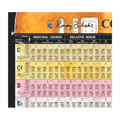 Complete Guitar Chord Chart - Principal Chords, Relative Minor