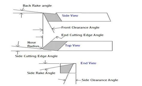 Simple Machine:Tool,Properties,Geometry - Mechanical Technology