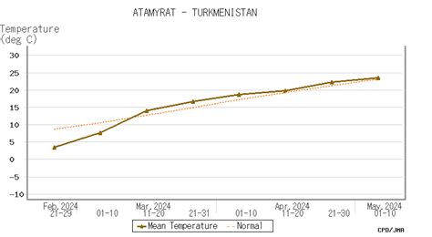 10-day/Half-monthly Temperature and Precipitation (Regional Map)/TCC