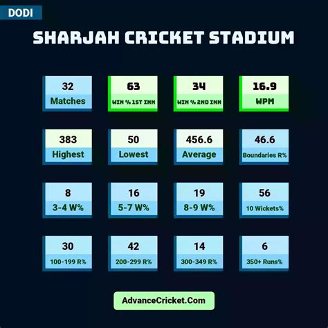 Sharjah Cricket Stadium DODI Records - Advance Cricket