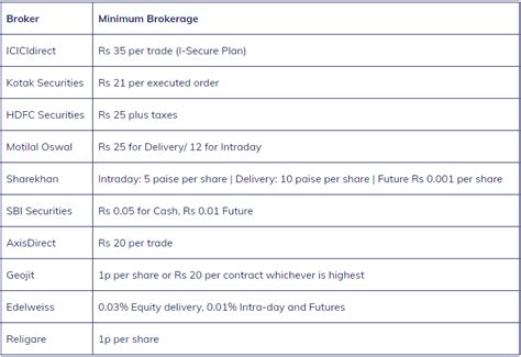 Lowest Brokerage Charges in India 2023 : r/StockMarketIndia