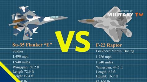 F-22 Raptor Vs Sukhoi Su-57 A Comparison Of Two Deadliest, 47% OFF