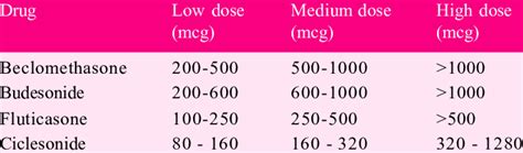 Dosage of inhaled corticosteroids | Download Scientific Diagram