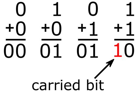 Binary Addition – Weddell.co.uk