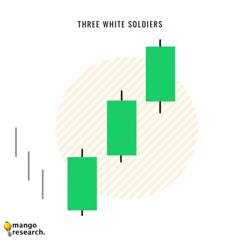 Three White Soldiers Pattern - Mango Research