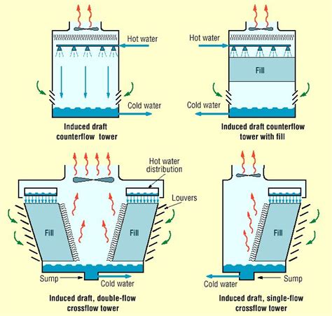 Types Of Cooling Towers