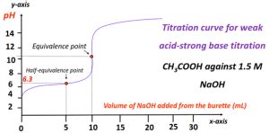 How to find Ka from titration curve? - Relationship, Examples