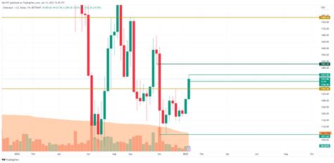 Ethereum (ETH) Price Analysis for January 13