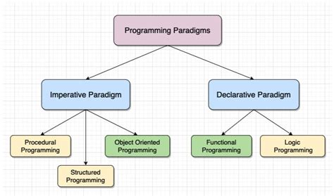 What is a programming paradigm?. A programming paradigm is a fundamental… | by Ario Liyan | Medium