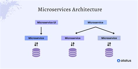 What is Microservices Architecture? How it works?