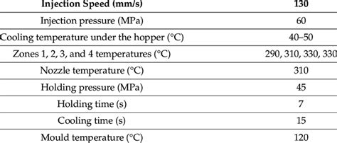 Injection moulding process parameters. | Download Scientific Diagram