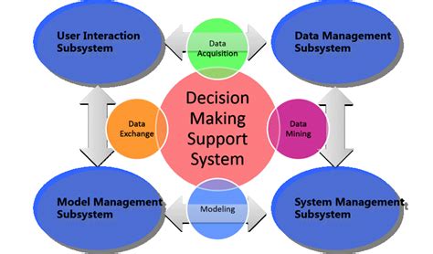 Decision Making Support System - Intelligent Design and Optimization Research Lab