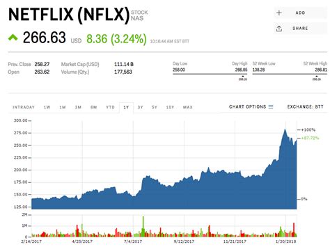 Netflix Stock Chart - Netflix Revenue Chart Page 1 Line 17qq Com ...