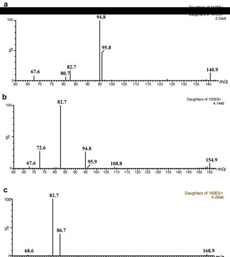 Typical mass spectra of compounds A, B and C obtained at 30 eV... | Download Scientific Diagram