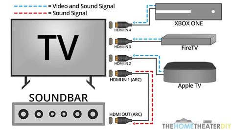 How HDMI ARC Works with Soundbars - The Home Theater DIY