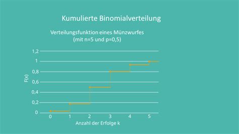 Binomialverteilung • Formel, Berechnung und Beispiel · [mit Video]