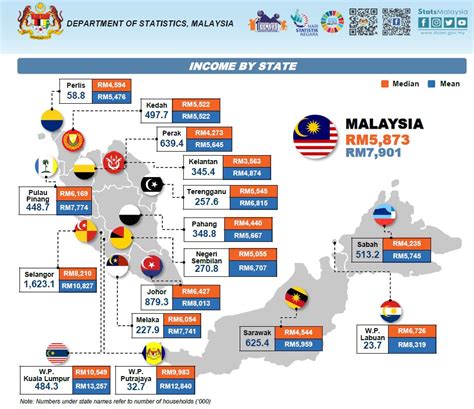 Maksud B40, M40, T20, Miskin Tegar - Kategori Pendapatan Terkini