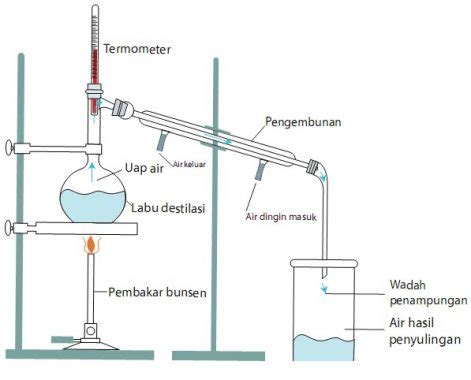 Gambar Destilasi Vakum – pulp