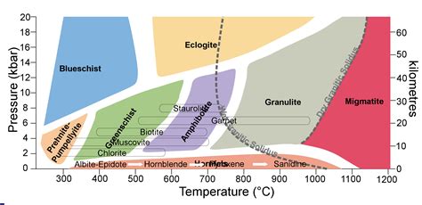 Rock Classification Schema