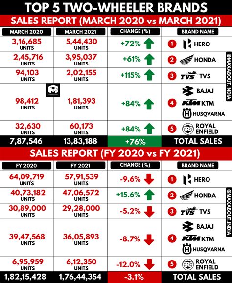 Top 5 Two-Wheeler Brands in India - Monthly and Yearly Sales Report