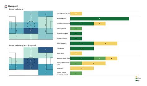 Premier League 2021/22: Spurs vs Liverpool - post-match data viz and stats