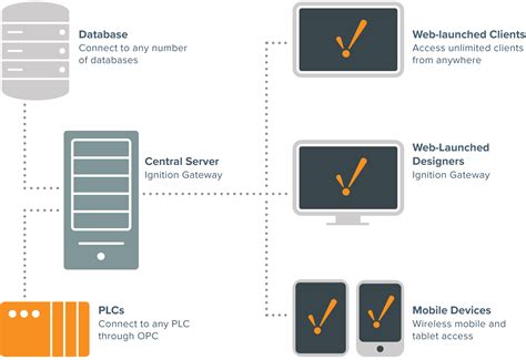 What is SCADA? Supervisory Control and Data Acquisition