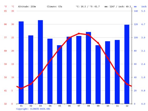 La France climate: Average Temperature, weather by month, La France ...