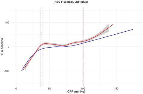 Autoregulation curve Combined changes in LDF (blue) and RBC flux (red)... | Download High ...