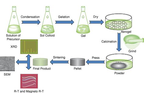 7 Schematic diagram of sol-gel method of synthesis. | Download ...