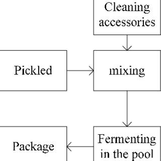 Process of kimchi production | Download Scientific Diagram