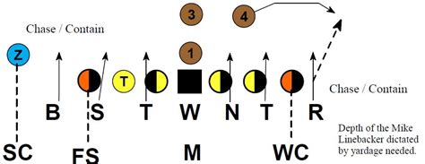 9 Man Football Defensive Formations