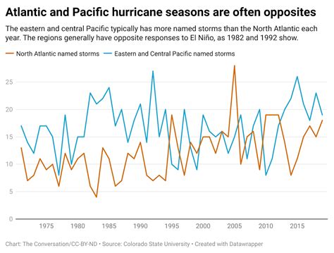 2023 hurricane forecast: Busy Pacific, quieter Atlantic