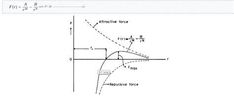 quantum mechanics - What is the distance r^n in the pauli repulsion force between two ions ...