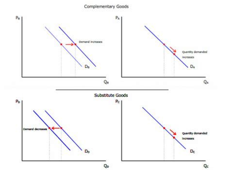 Complementary and Substitute Goods - Economics