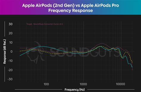 Apple AirPods Pro vs AirPods: Leave it to the Pro - SoundGuys