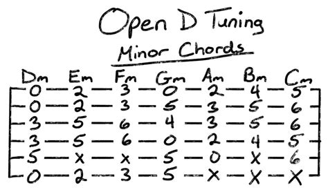 Open D Tuning For Guitar: A Fun & Easy Tuning To Learn - Grow Guitar