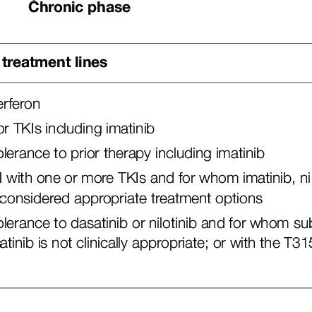 Most frequent side effects related to treatment with tyrosine kinase ...