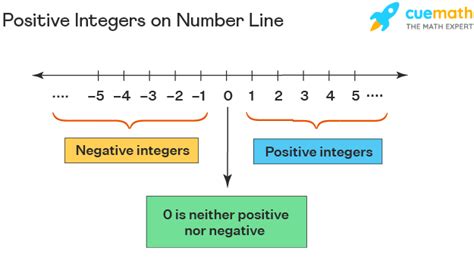 Positive Integers - List, Examples, Set of Positive Integers